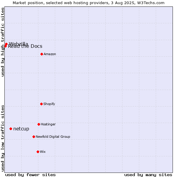Market position of netcup vs. Webzilla vs. Read the Docs