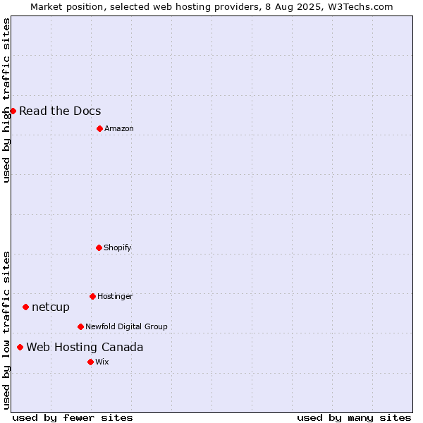 Market position of netcup vs. Web Hosting Canada vs. Read the Docs