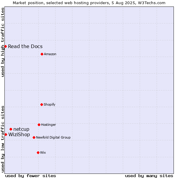 Market position of netcup vs. WiziShop vs. Read the Docs