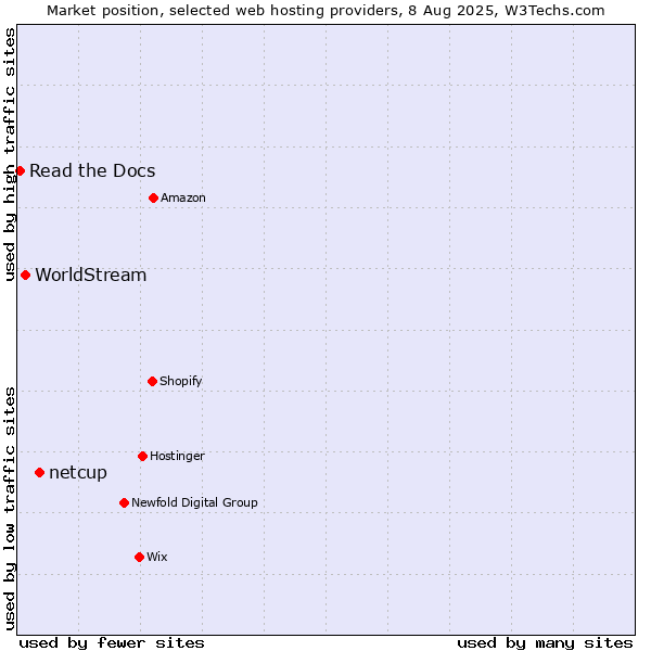 Market position of netcup vs. WorldStream vs. Read the Docs