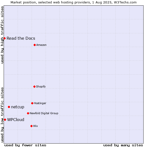 Market position of netcup vs. WPCloud vs. Read the Docs