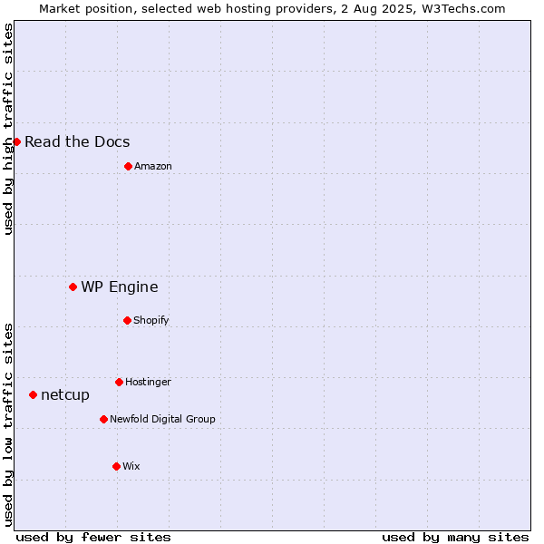 Market position of WP Engine vs. netcup vs. Read the Docs