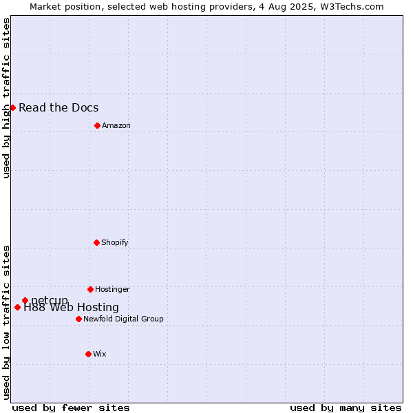 Market position of netcup vs. H88 Web Hosting vs. Read the Docs