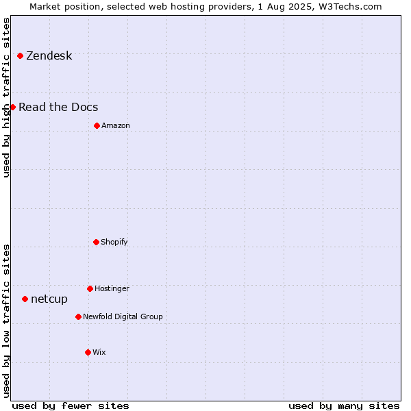 Market position of netcup vs. Zendesk vs. Read the Docs