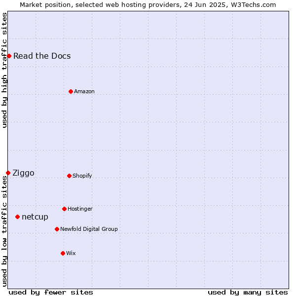 Market position of netcup vs. Read the Docs vs. Ziggo