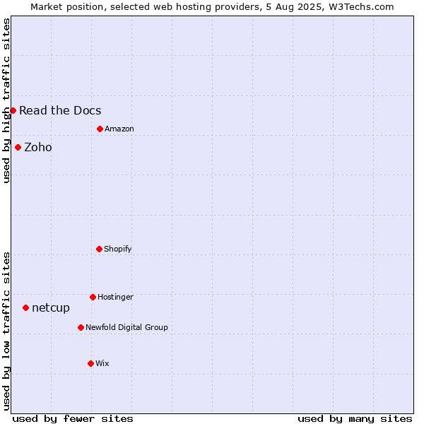 Market position of netcup vs. Zoho vs. Read the Docs