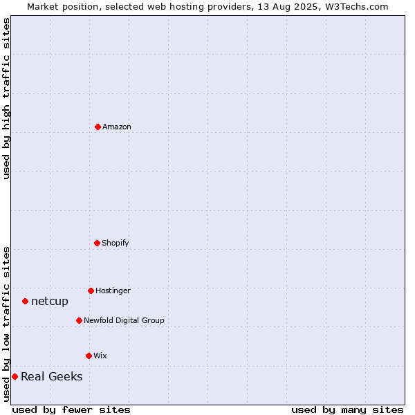 Market position of netcup vs. Real Geeks