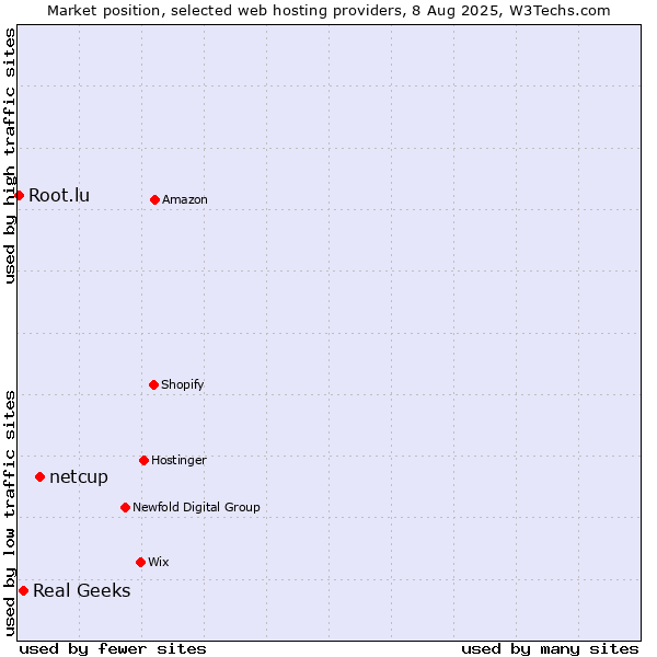 Market position of netcup vs. Real Geeks vs. Root.lu