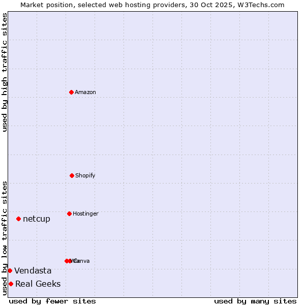 Market position of netcup vs. Real Geeks vs. Vendasta