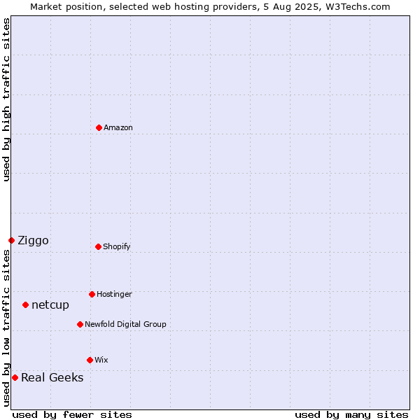 Market position of netcup vs. Real Geeks vs. Ziggo