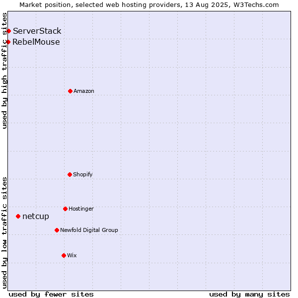 Market position of netcup vs. ServerStack vs. RebelMouse