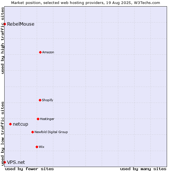 Market position of netcup vs. RebelMouse vs. VPS.net