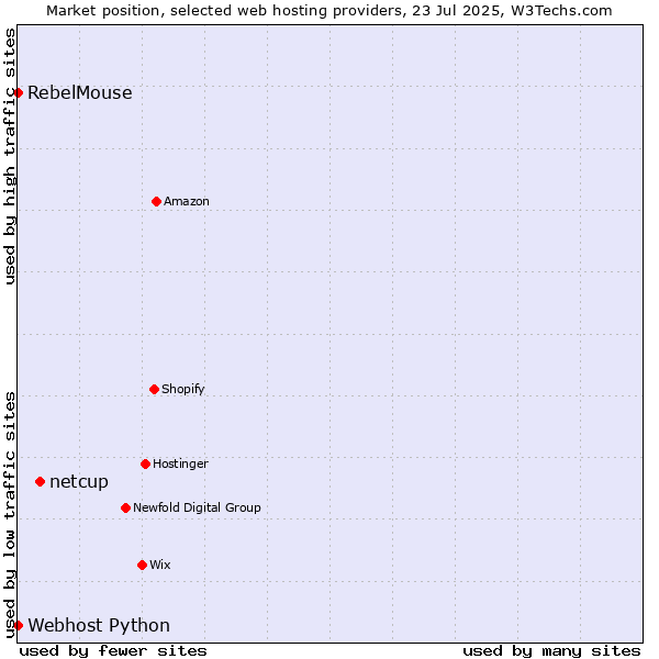 Market position of netcup vs. RebelMouse vs. Webhost Python