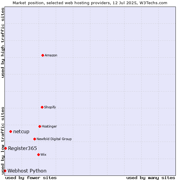 Market position of netcup vs. Register365 vs. Webhost Python