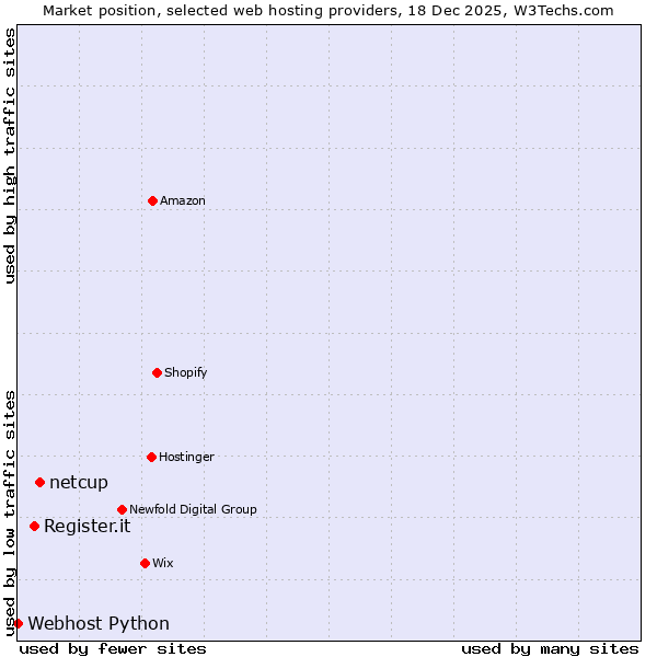 Market position of netcup vs. Register.it vs. Webhost Python