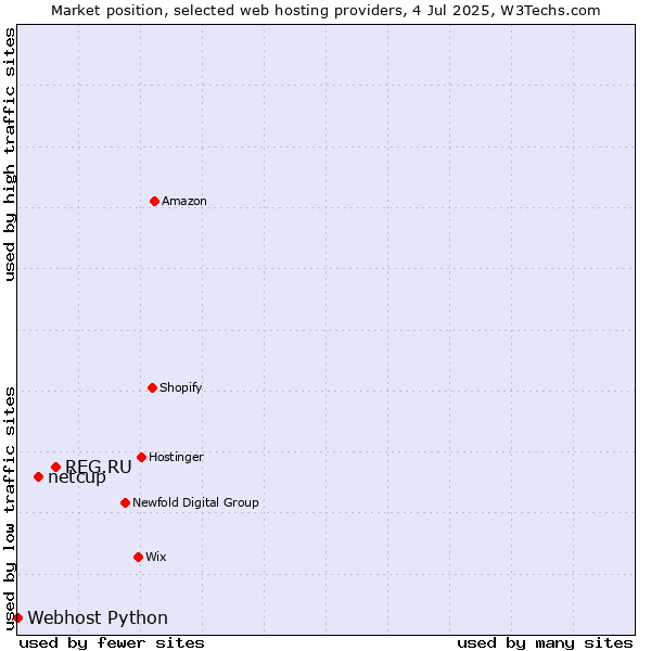 Market position of REG.RU vs. netcup vs. Webhost Python