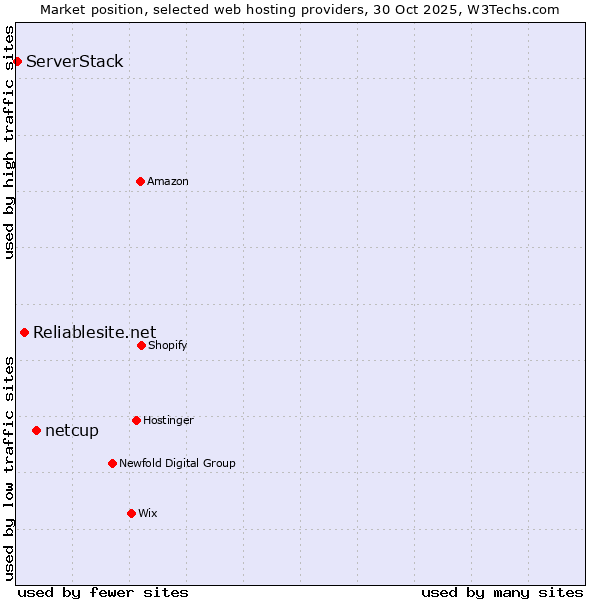 Market position of netcup vs. Reliablesite.net vs. ServerStack