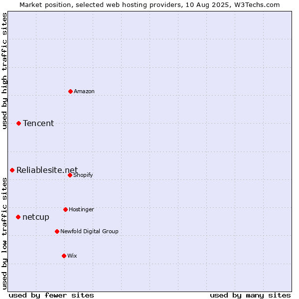 Market position of Tencent vs. netcup vs. Reliablesite.net