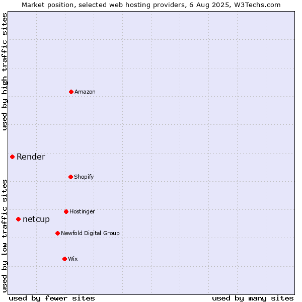 Market position of netcup vs. Render