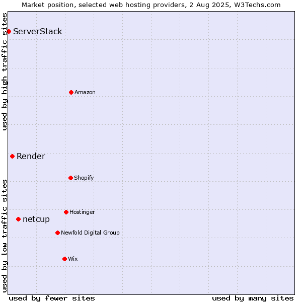 Market position of netcup vs. Render vs. ServerStack