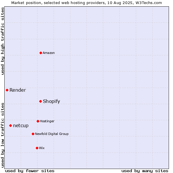 Market position of Shopify vs. netcup vs. Render