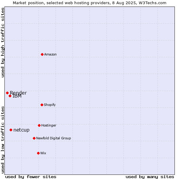 Market position of netcup vs. IBM vs. Render