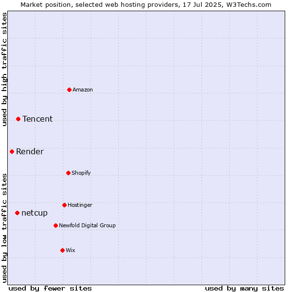 Market position of Tencent vs. netcup vs. Render