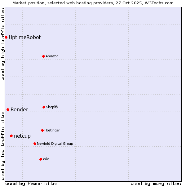 Market position of netcup vs. Render vs. UptimeRobot
