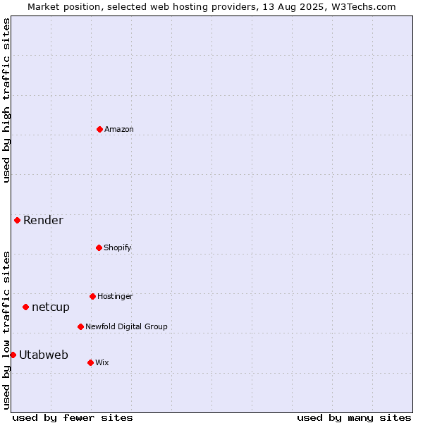 Market position of netcup vs. Render vs. Utabweb