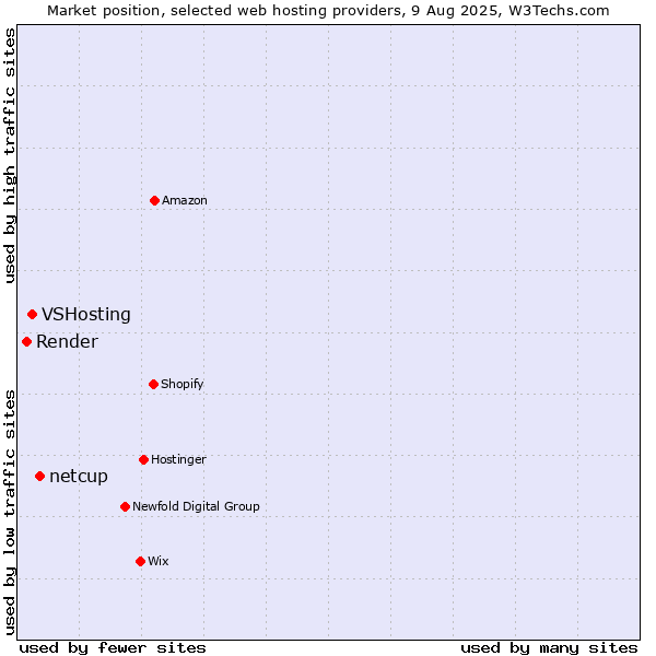Market position of netcup vs. VSHosting vs. Render