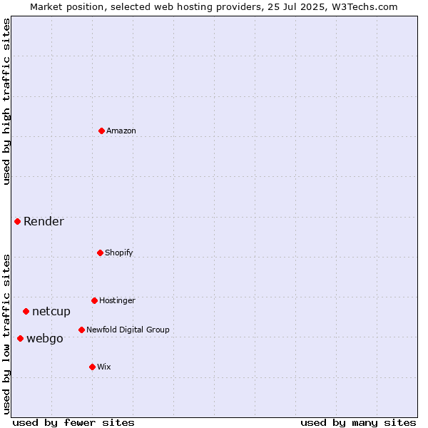 Market position of netcup vs. webgo vs. Render