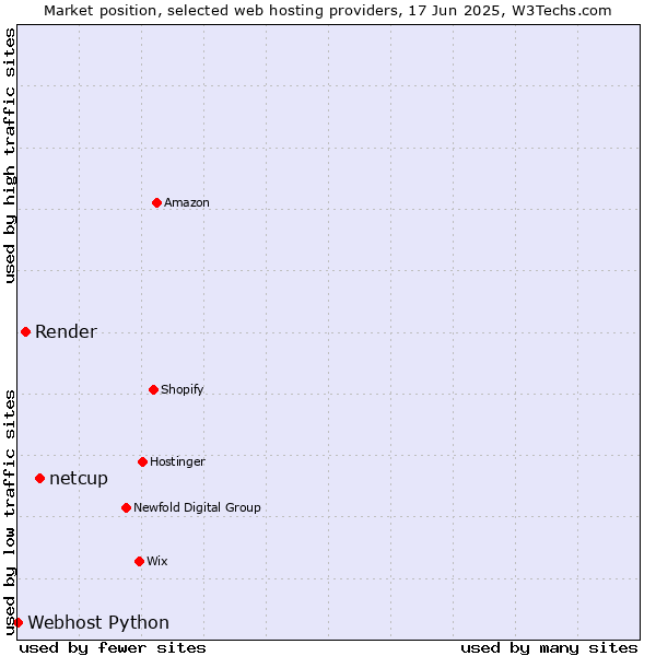 Market position of netcup vs. Render vs. Webhost Python