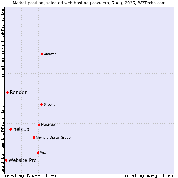 Market position of netcup vs. Render vs. Website Pro