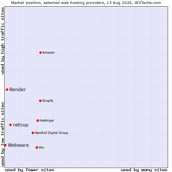 Market position of netcup vs. Render vs. Webware