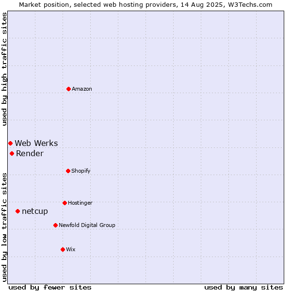 Market position of netcup vs. Render vs. Web Werks