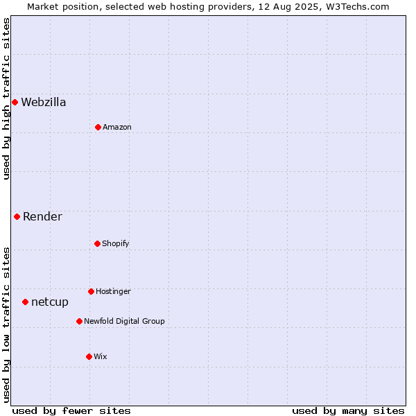 Market position of netcup vs. Render vs. Webzilla