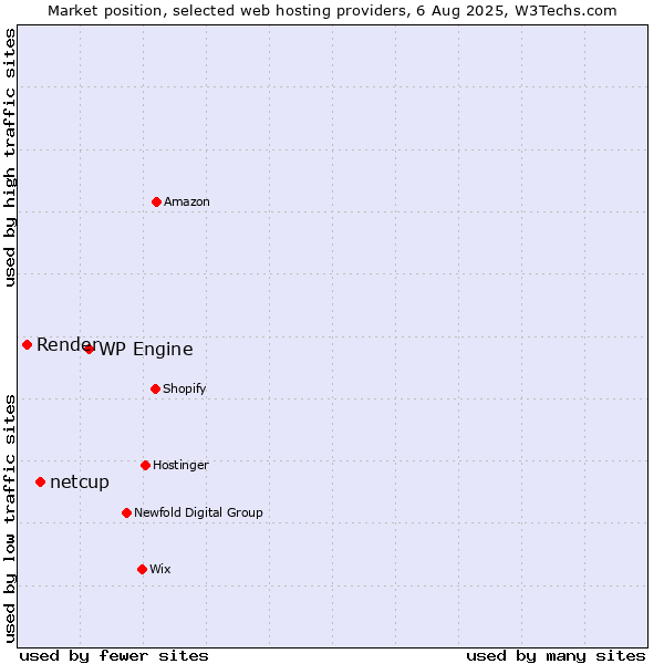 Market position of WP Engine vs. netcup vs. Render
