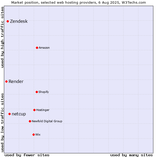 Market position of netcup vs. Zendesk vs. Render