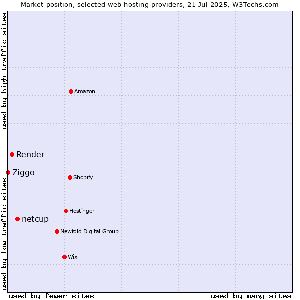 Market position of netcup vs. Render vs. Ziggo