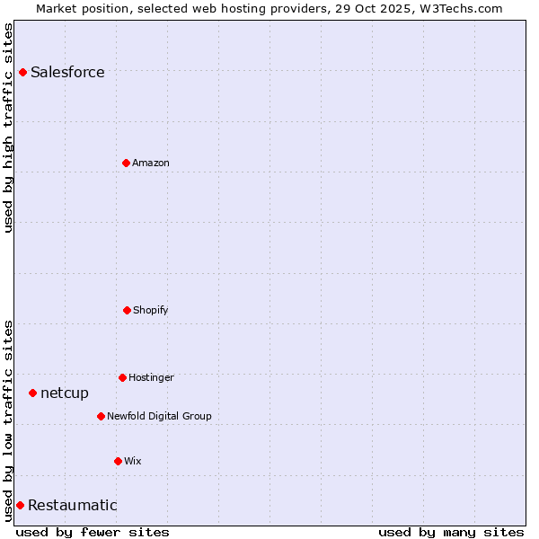 Market position of netcup vs. Salesforce vs. Restaumatic
