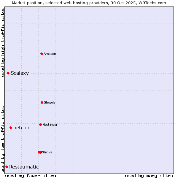Market position of netcup vs. Scalaxy vs. Restaumatic