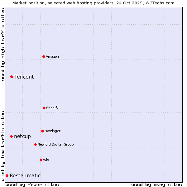 Market position of Tencent vs. netcup vs. Restaumatic