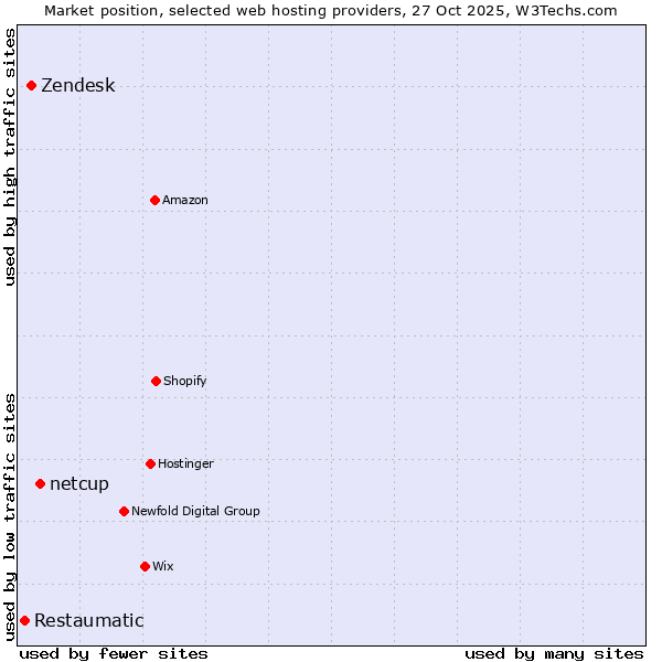 Market position of netcup vs. Zendesk vs. Restaumatic