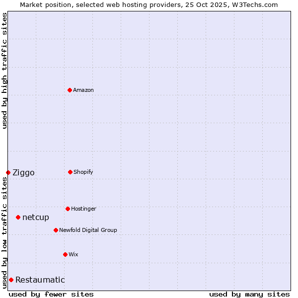 Market position of netcup vs. Restaumatic vs. Ziggo