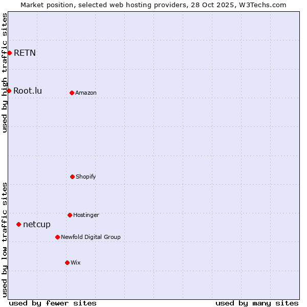 Market position of netcup vs. RETN vs. Root.lu