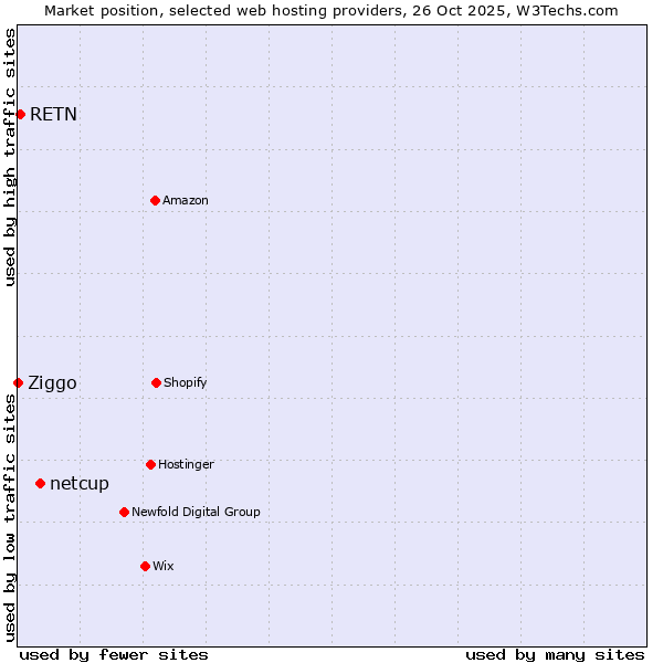 Market position of netcup vs. RETN vs. Ziggo