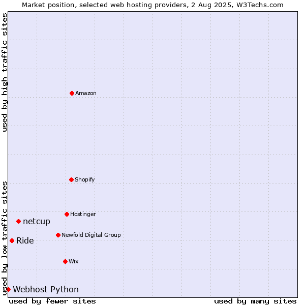 Market position of netcup vs. Ride vs. Webhost Python