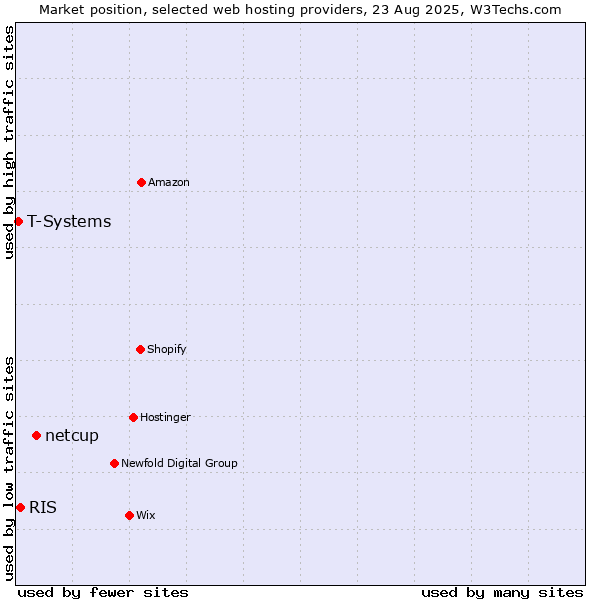 Market position of netcup vs. RIS vs. T-Systems