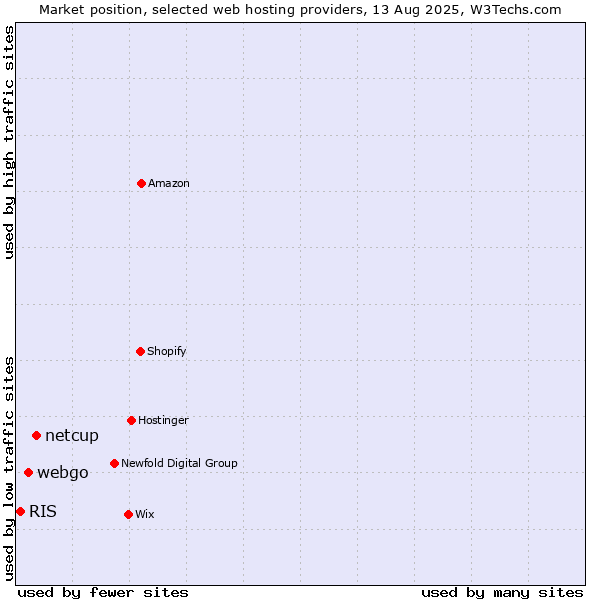 Market position of netcup vs. webgo vs. RIS