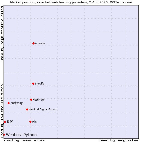 Market position of netcup vs. RIS vs. Webhost Python